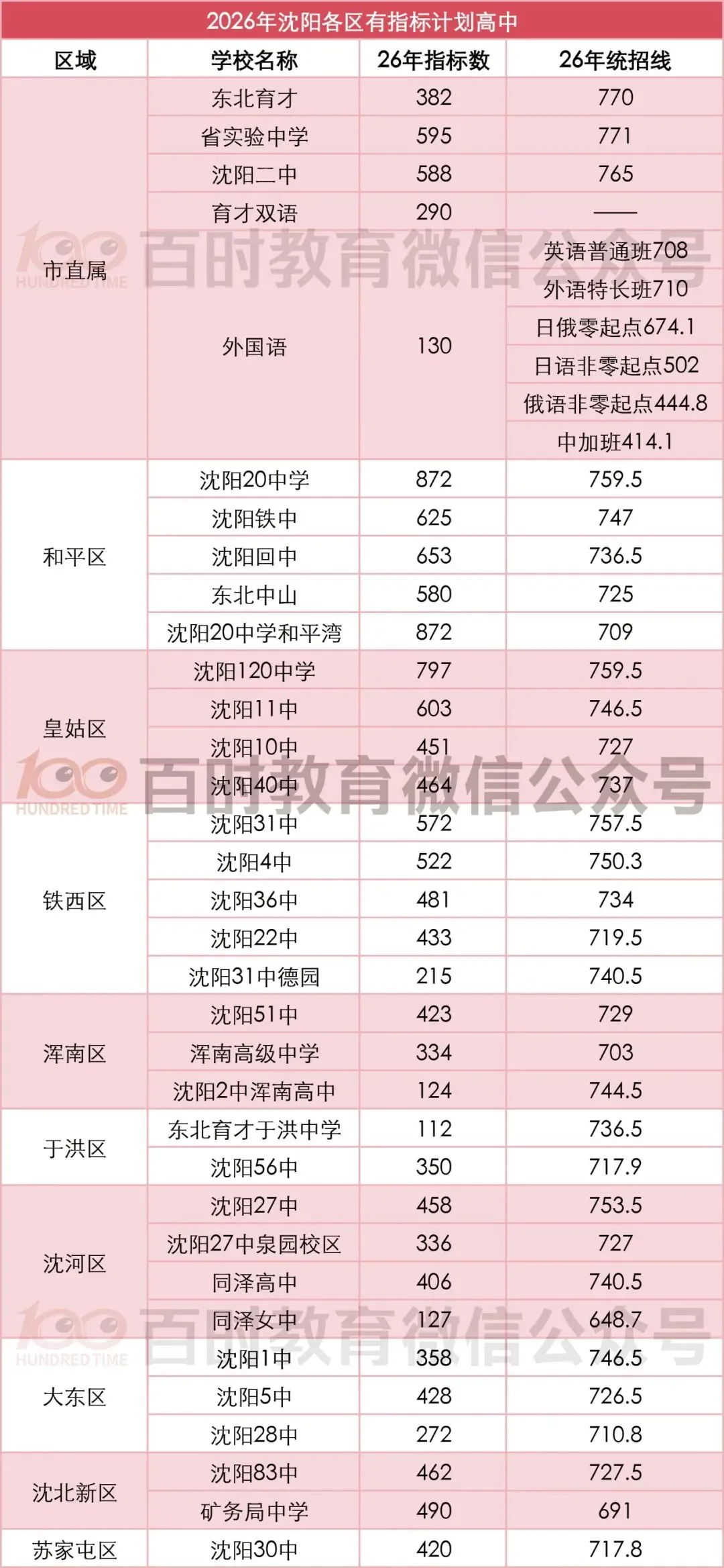 沈阳中考 | 指标到校政策解读!各区释放指标高中汇总!-第1张图片-四季读书网 沈阳中考 | 指标到校政策解读!各区释放指标高中汇总!-第1张图片-四季读书网
