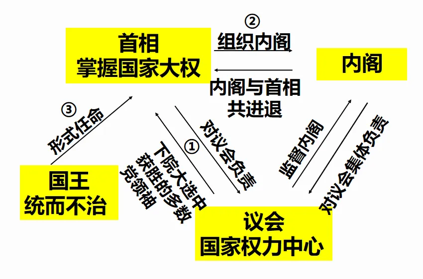 高考历史之世界史万能答题术语汇总—影响评价-第20张图片-四季读书网 高考历史之世界史万能答题术语汇总—影响评价-第20张图片-四季读书网