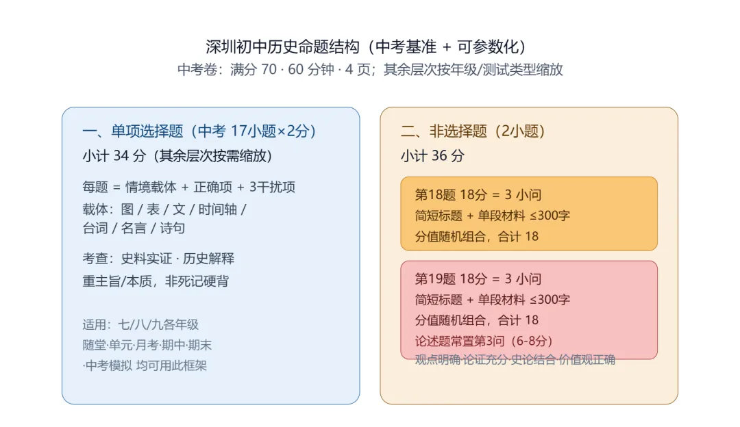 从真题库到命题机:用 AI 技能把中考命题经验"固化"下来.-第4张图片-四季读书网 从真题库到命题机:用 AI 技能把中考命题经验"固化"下来.-第4张图片-四季读书网