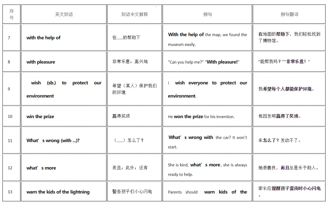 5中考英语新课标重点短语搭配复习12天背诵表,含例句,电子版可下载-第2张图片-四季读书网 5中考英语新课标重点短语搭配复习12天背诵表,含例句,电子版可下载-第2张图片-四季读书网