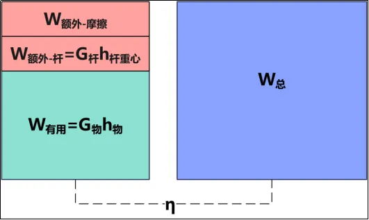 初三物理机械效率综合题的做题思路-第7张图片-四季读书网 初三物理机械效率综合题的做题思路-第7张图片-四季读书网