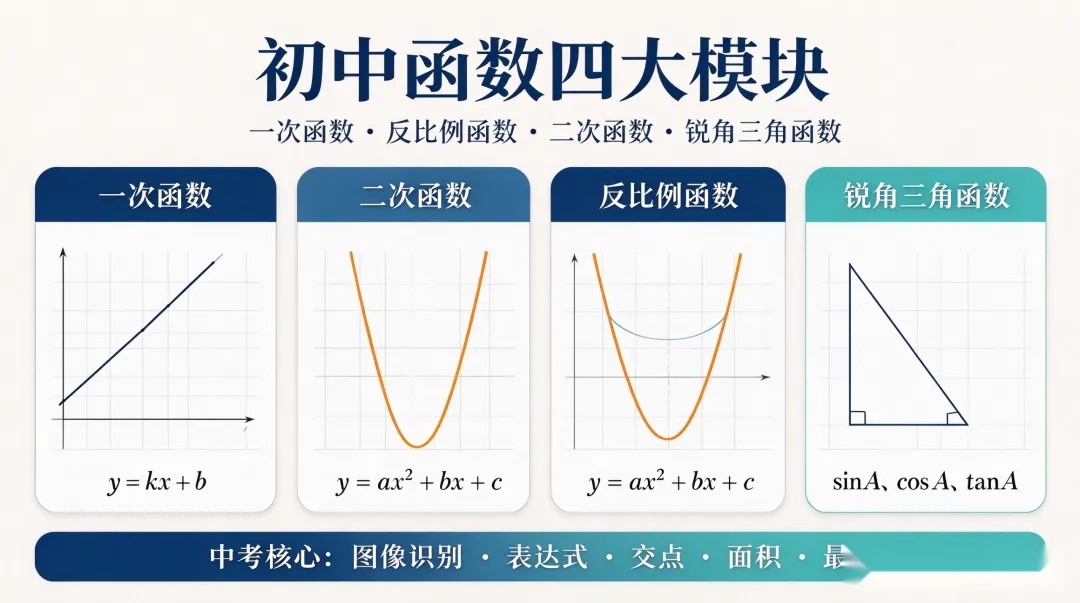 初三数学|二次函数带着函数四大金刚,撑起河南中考数学半壁江山-第2张图片-四季读书网 初三数学|二次函数带着函数四大金刚,撑起河南中考数学半壁江山-第2张图片-四季读书网