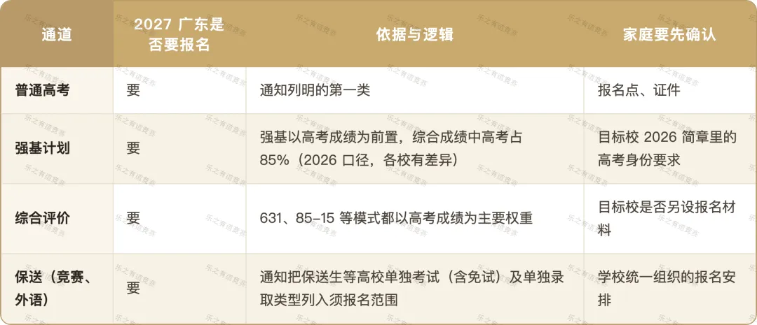 2027广东高考报名11月1日开始:保送生也在须报名范围,竞赛生四条通道逐条核对-第2张图片-四季读书网