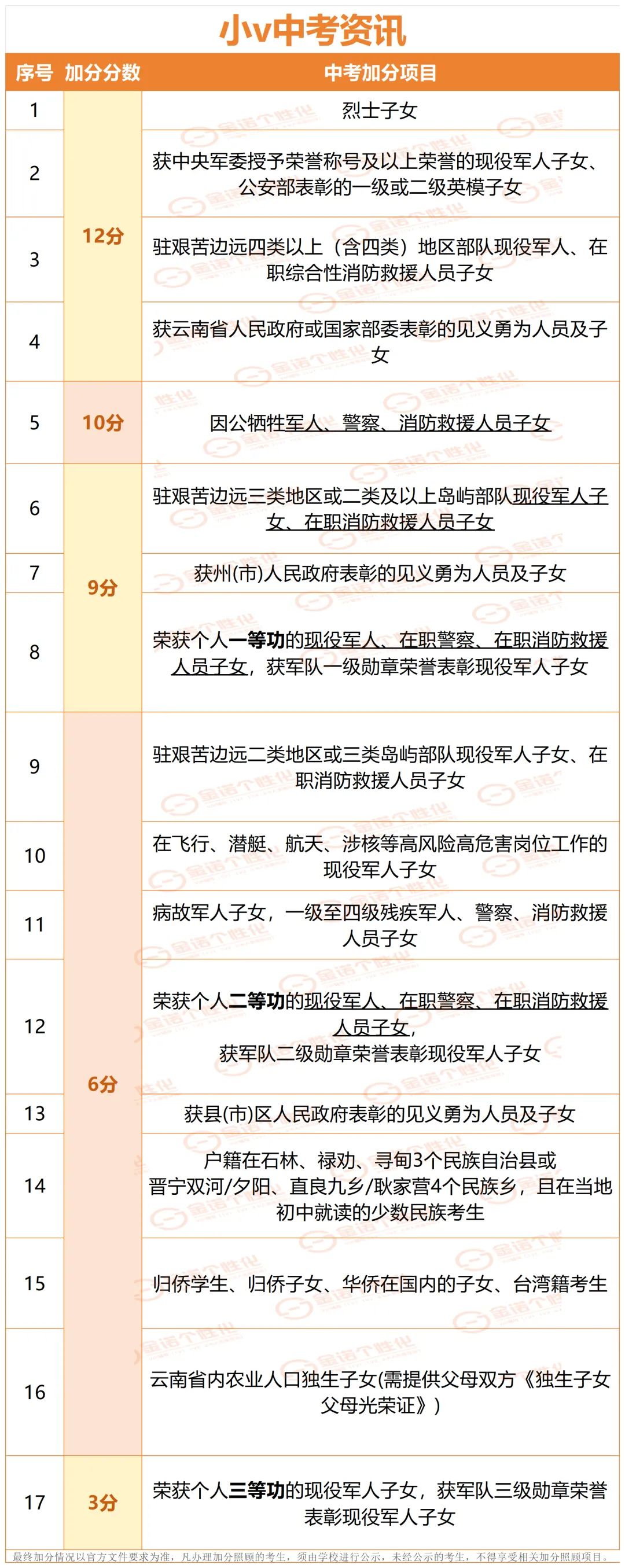 哪些同学中考可以加分?可以加多少分?需要提交哪些材料呢?这篇文章一次性讲清!快点击收藏起来吧~-第4张图片-四季读书网 哪些同学中考可以加分?可以加多少分?需要提交哪些材料呢?这篇文章一次性讲清!快点击收藏起来吧~-第4张图片-四季读书网