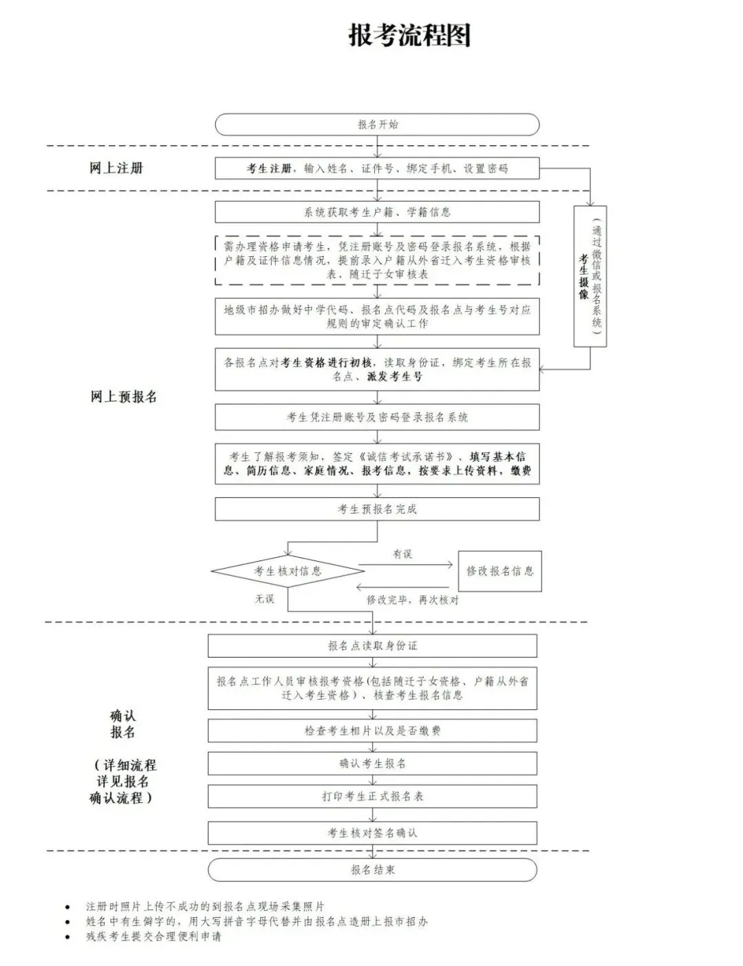 2027年高考报名下周日开始!不同类型考生,需要准备什么材料?一文讲清!-第4张图片-四季读书网 2027年高考报名下周日开始!不同类型考生,需要准备什么材料?一文讲清!-第4张图片-四季读书网