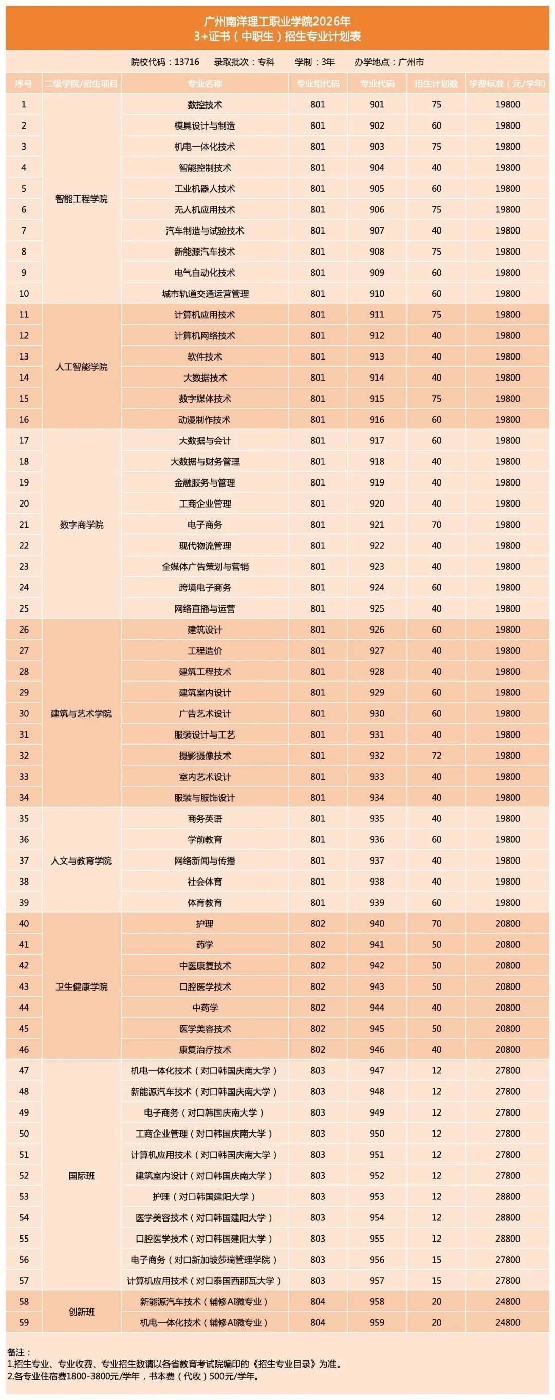 2027年高职高考或扩招!多所本专科院校新校区/新宿舍建设有新进度!明年2校有新校区!-第16张图片-四季读书网
