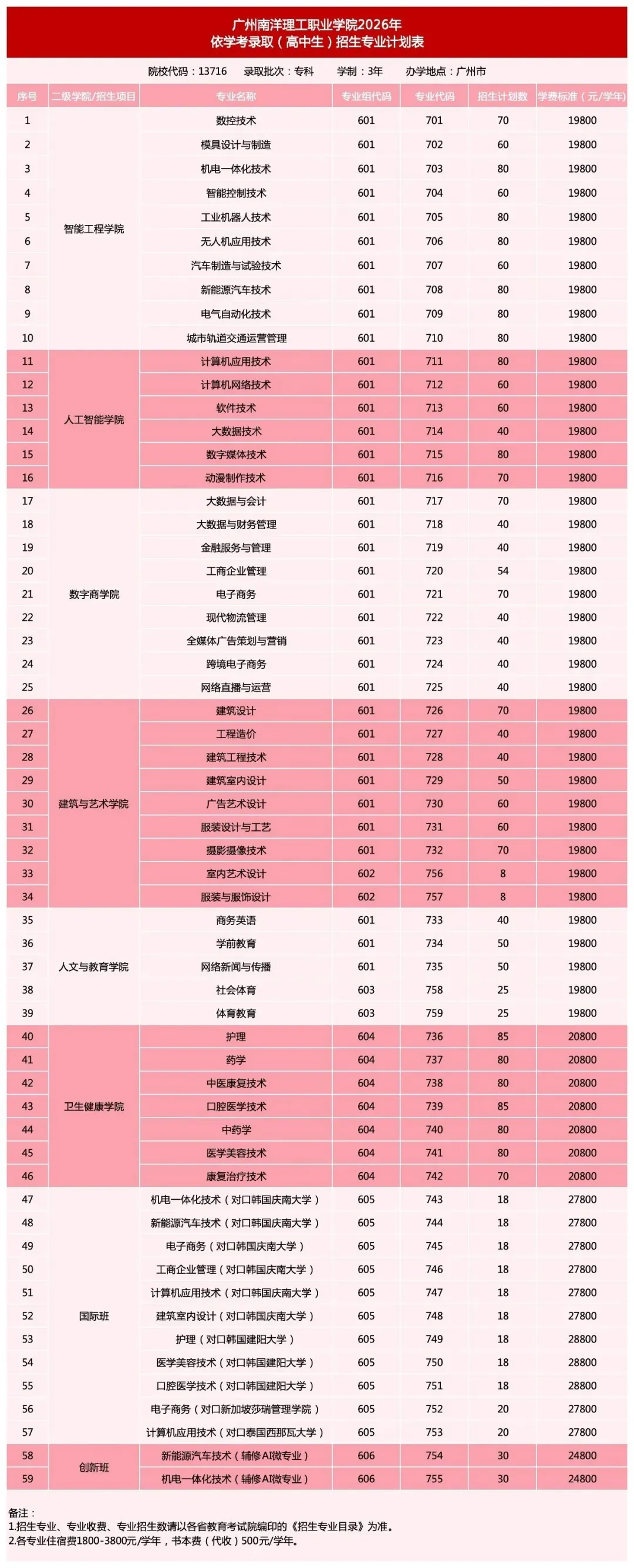 2027年高职高考或扩招!多所本专科院校新校区/新宿舍建设有新进度!明年2校有新校区!-第17张图片-四季读书网