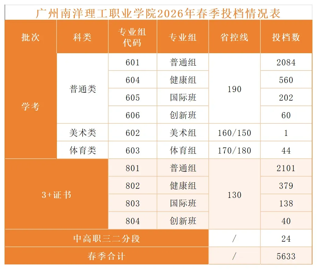 2027年高职高考或扩招!多所本专科院校新校区/新宿舍建设有新进度!明年2校有新校区!-第18张图片-四季读书网