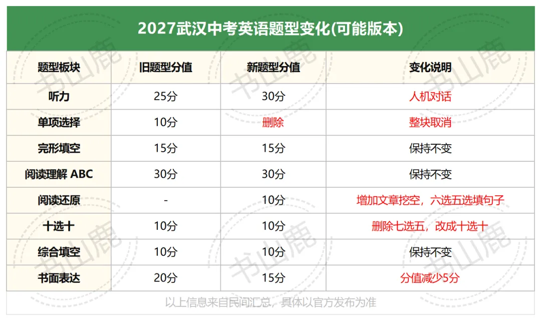 最新!2027武汉中考报名时间、科目题型或将有变!-第4张图片-四季读书网 最新!2027武汉中考报名时间、科目题型或将有变!-第4张图片-四季读书网