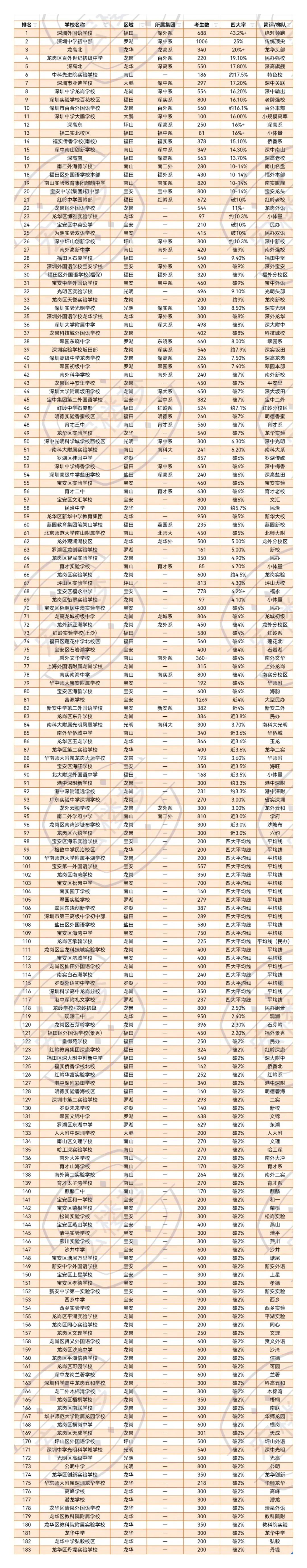 2026深圳中考四大率排名汇总(183所全)|附区域/集团/择校分析,家长必存-第1张图片-四季读书网