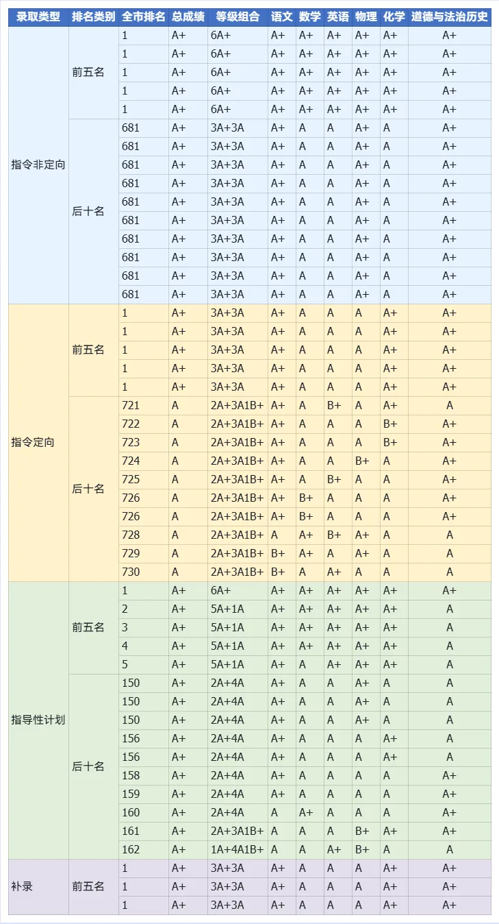 2026南宁中考|二中/三中/邕高/三十三中/ 三十六中各录取前五名和后十名情况-第5张图片-四季读书网