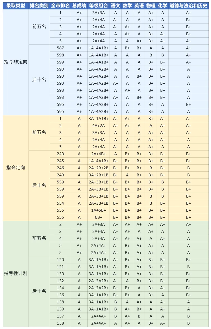 2026南宁中考|二中/三中/邕高/三十三中/ 三十六中各录取前五名和后十名情况-第6张图片-四季读书网