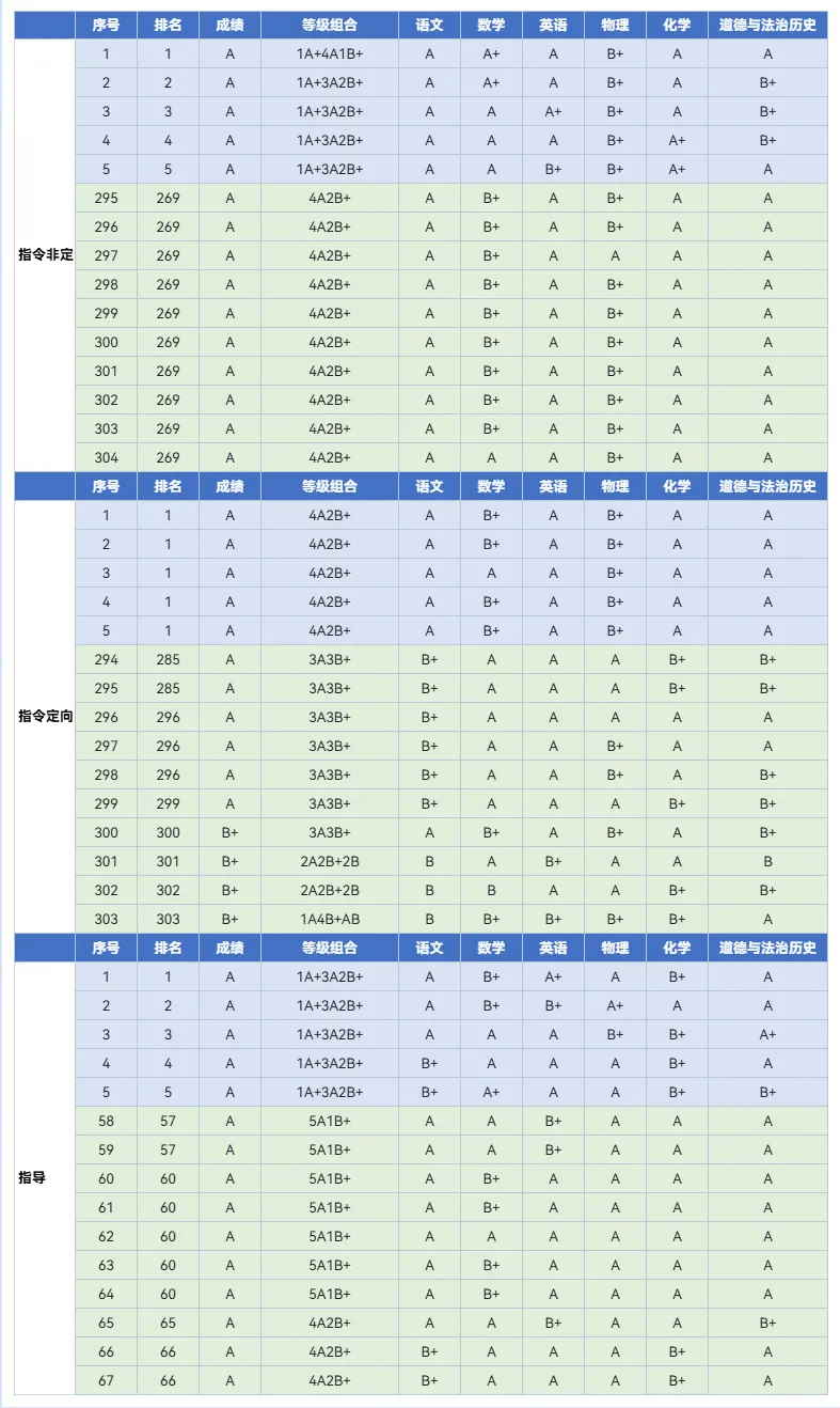 2026南宁中考|二中/三中/邕高/三十三中/ 三十六中各录取前五名和后十名情况-第9张图片-四季读书网