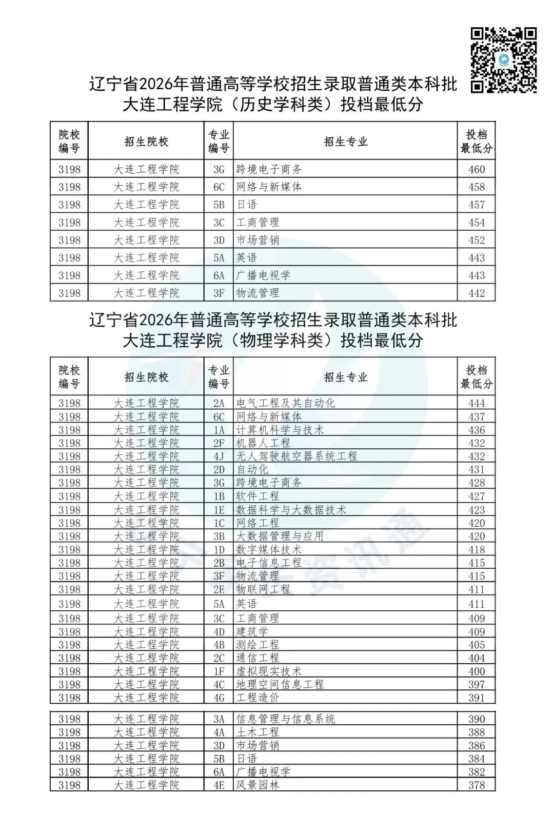 高考数据|大连工程学院2026年在辽录取分数线-第1张图片-四季读书网