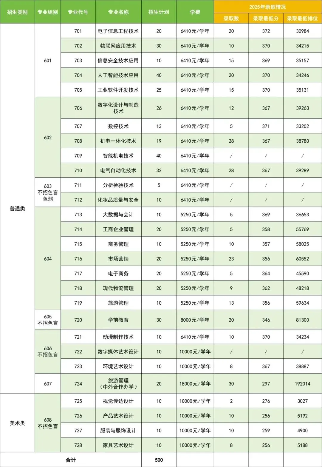 2027年高职高考或扩招!多所本专科院校新校区/新宿舍建设有新进度!明年2校有新校区!-第52张图片-四季读书网