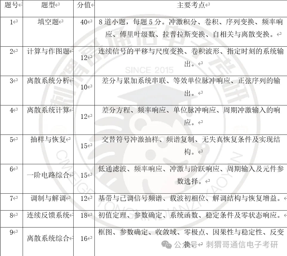 【百日真题计划】电子科技大学858信号与系统2025年真题-第9张图片-四季读书网