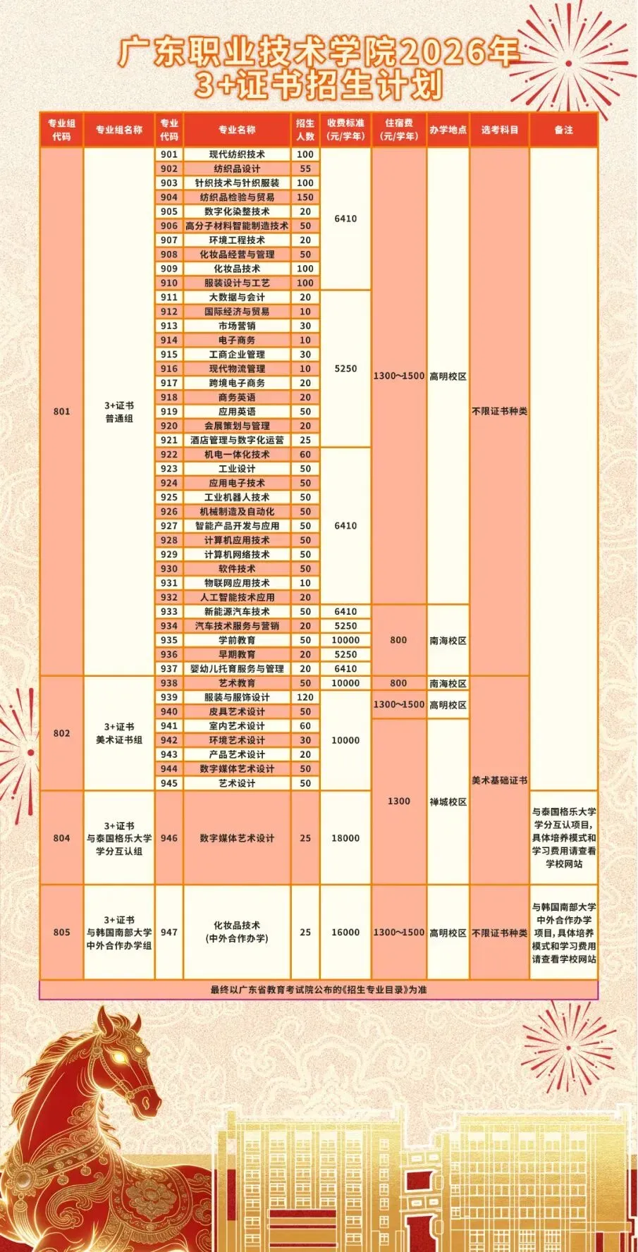 2027年高职高考或扩招!多所本专科院校新校区/新宿舍建设有新进度!明年2校有新校区!-第65张图片-四季读书网