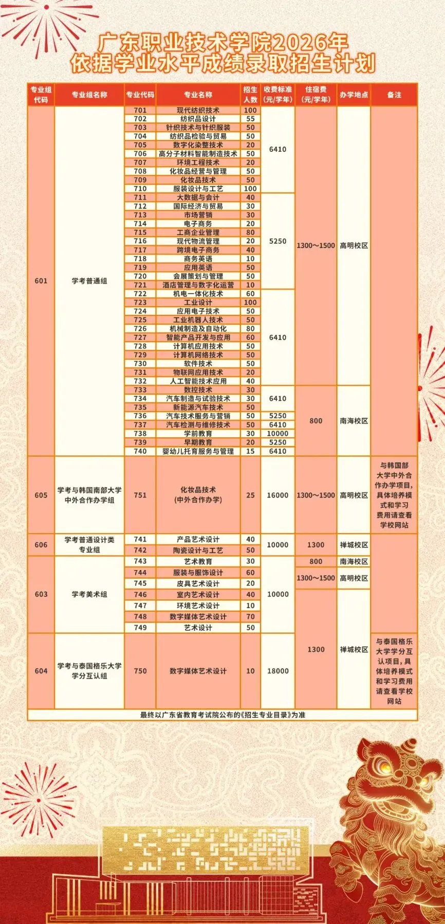 2027年高职高考或扩招!多所本专科院校新校区/新宿舍建设有新进度!明年2校有新校区!-第66张图片-四季读书网
