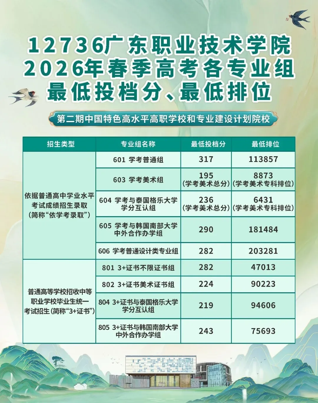 2027年高职高考或扩招!多所本专科院校新校区/新宿舍建设有新进度!明年2校有新校区!-第67张图片-四季读书网