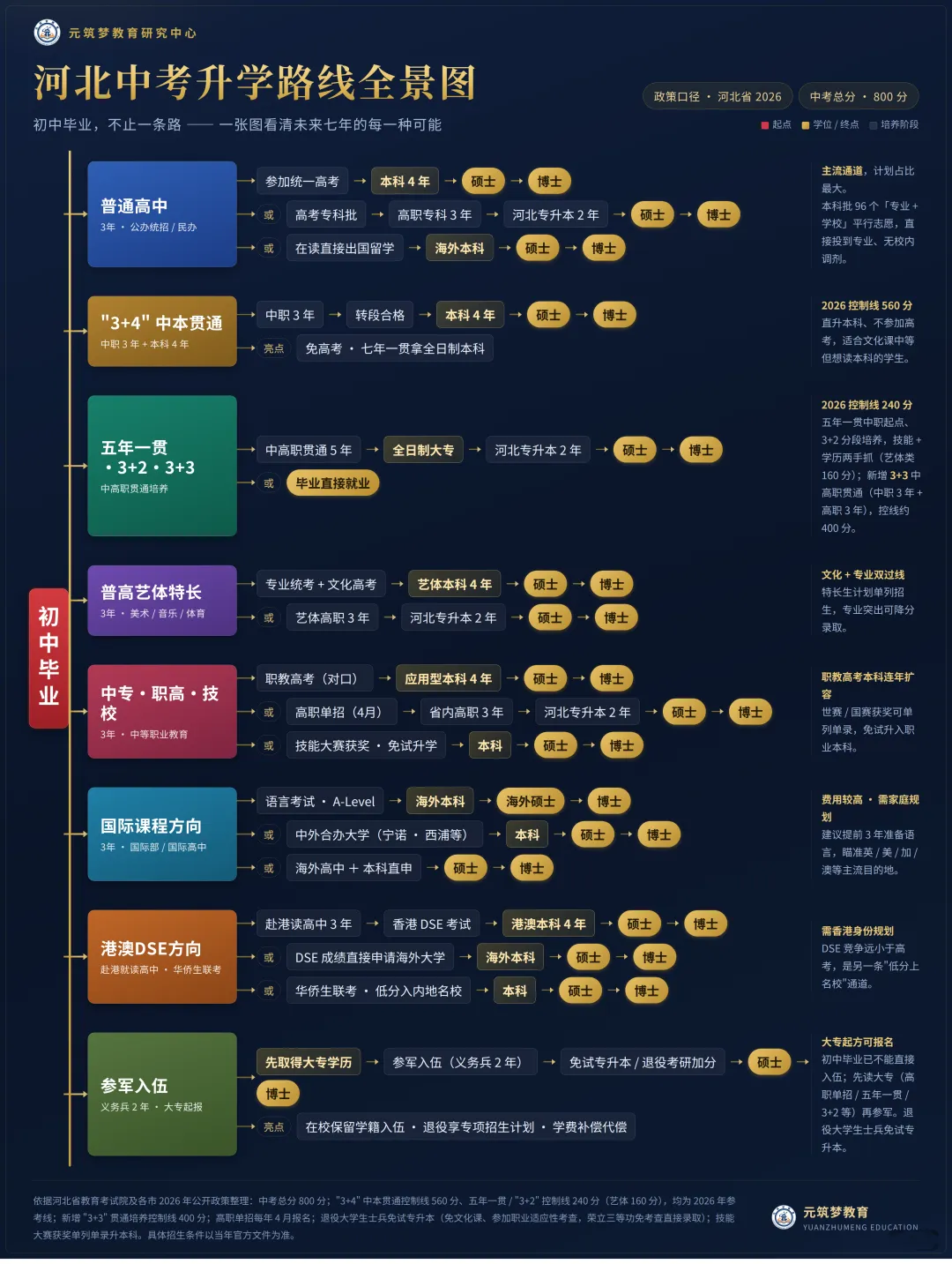 初中毕业不止一条路|河北中考8大升学路径,一张图看清未来七年-第14张图片-四季读书网 初中毕业不止一条路|河北中考8大升学路径,一张图看清未来七年-第14张图片-四季读书网