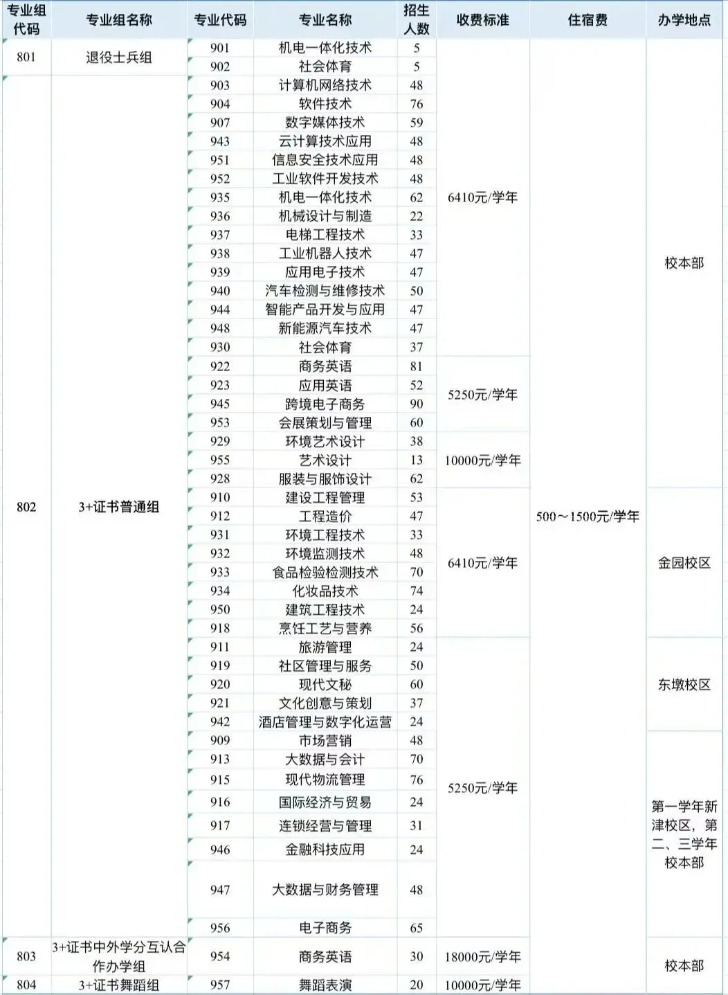 2027年高职高考或扩招!多所本专科院校新校区/新宿舍建设有新进度!明年2校有新校区!-第74张图片-四季读书网