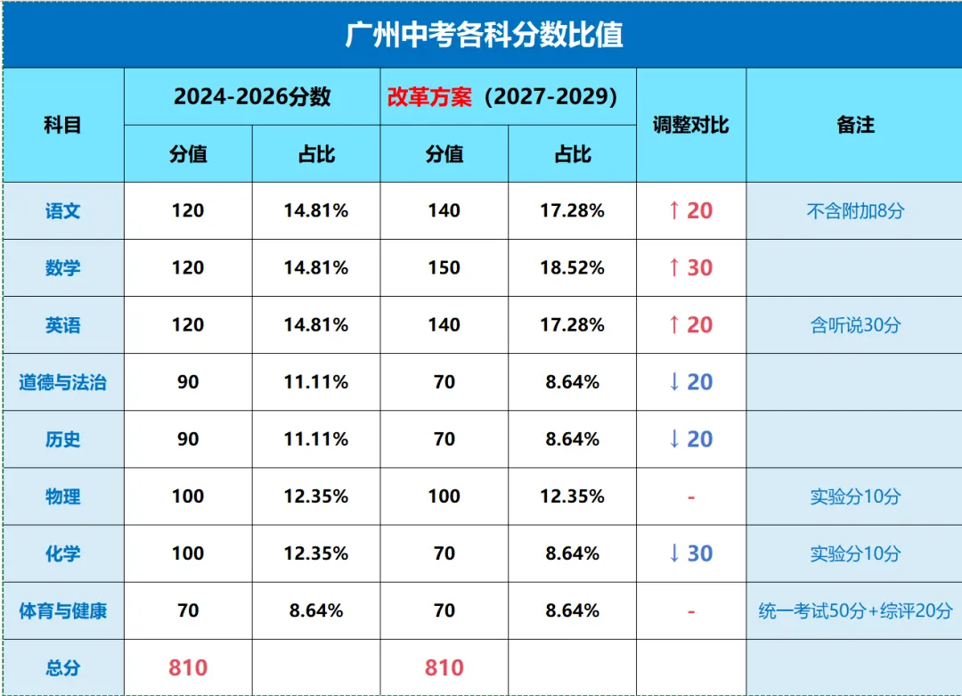 2027年起,中考有新变化!-第3张图片-四季读书网