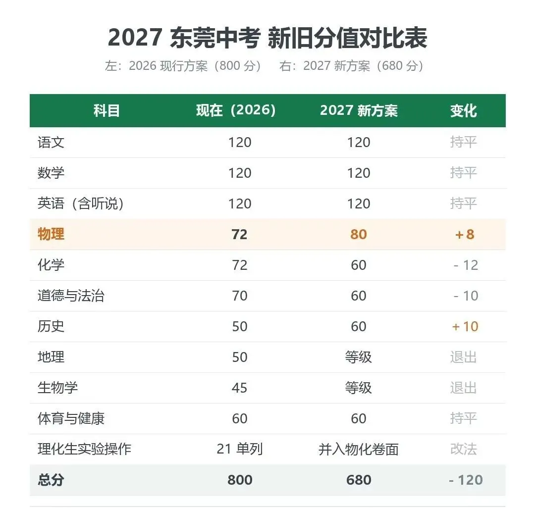 2027年起,中考有新变化!-第7张图片-四季读书网