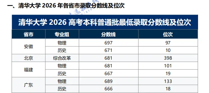 初三就能考!清北这10条“隐藏通道”,别等高三才知道-第4张图片-四季读书网