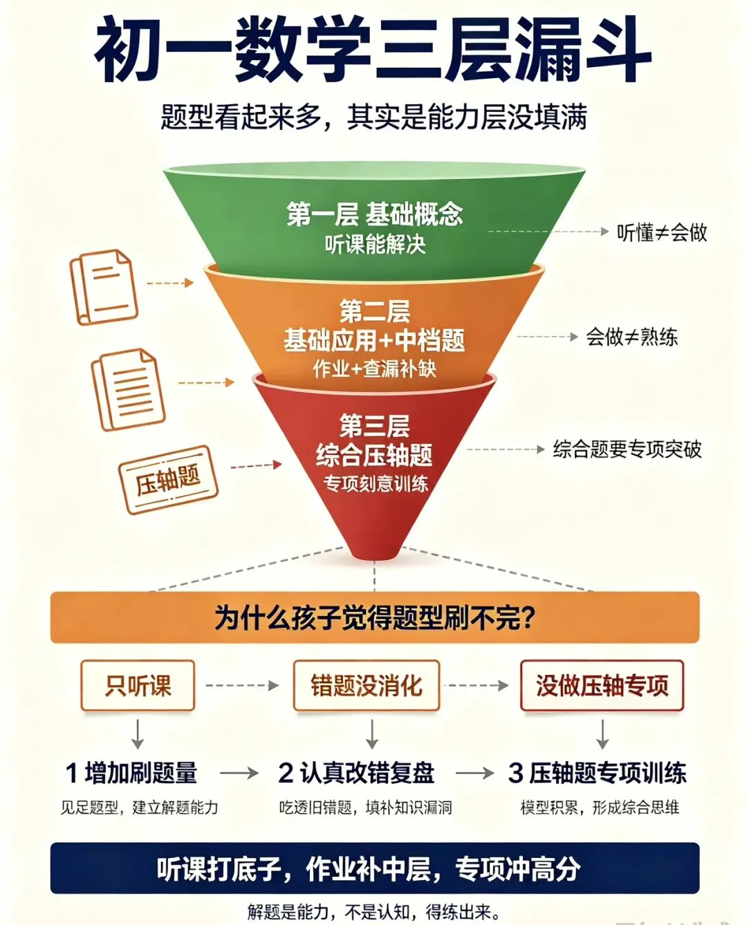 初一数学越学越乱?90%孩子都卡在同一个「三层漏斗」问题-第1张图片-四季读书网