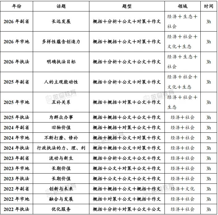 国考申论到底考什么?一份基于历年真题的考情分析与备考建议-第12张图片-四季读书网 国考申论到底考什么?一份基于历年真题的考情分析与备考建议-第12张图片-四季读书网