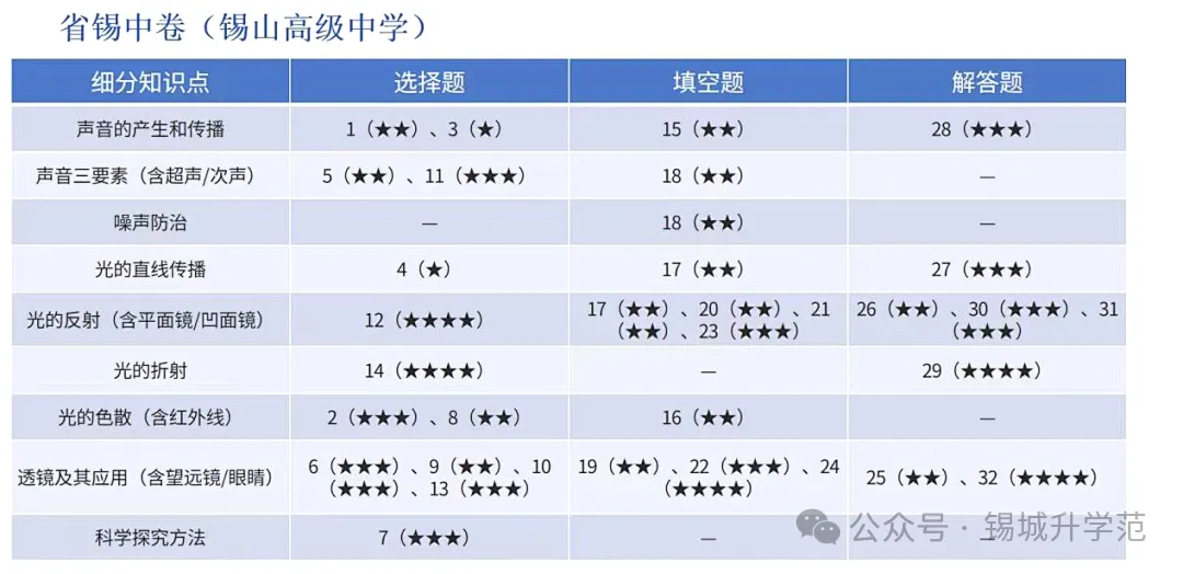 初二物理 | 期中前瞻!这些年,无锡名校都在考什么?-第9张图片-四季读书网 初二物理 | 期中前瞻!这些年,无锡名校都在考什么?-第9张图片-四季读书网