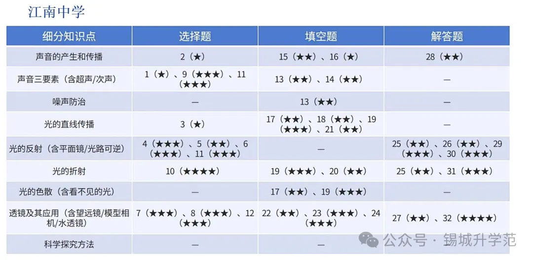 初二物理 | 期中前瞻!这些年,无锡名校都在考什么?-第10张图片-四季读书网 初二物理 | 期中前瞻!这些年,无锡名校都在考什么?-第10张图片-四季读书网