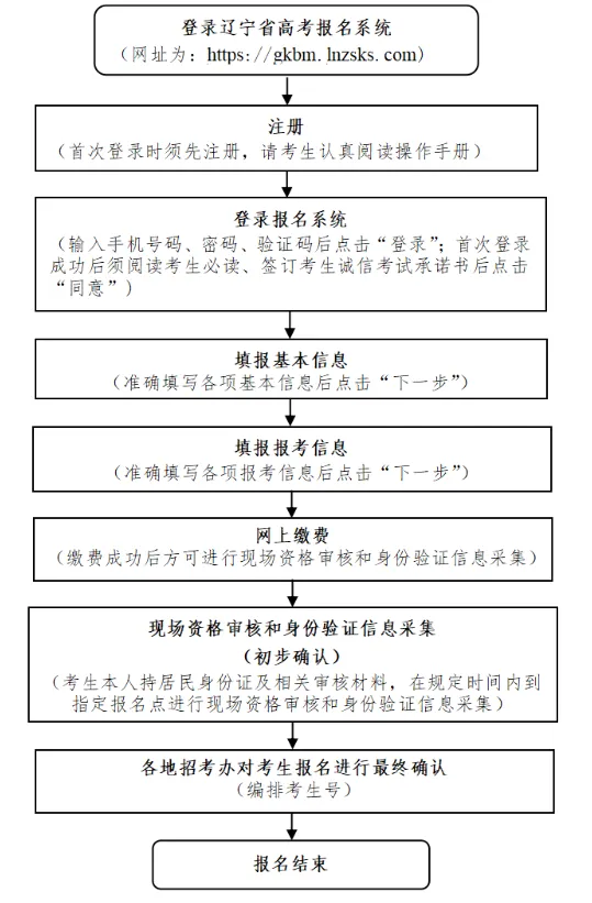 2027辽宁高考报名截止时间+报名入口!-第10张图片-四季读书网