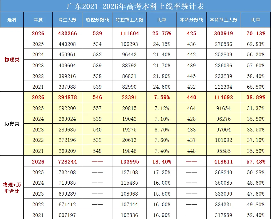 看清广东高考基准:深圳二十大高中的出口如何?-第2张图片-四季读书网