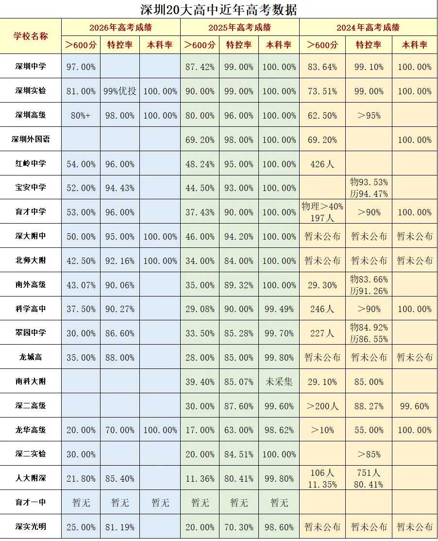 看清广东高考基准:深圳二十大高中的出口如何?-第3张图片-四季读书网