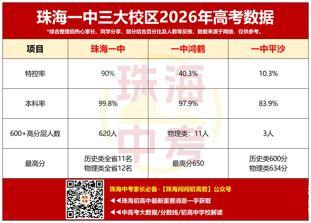鸿鹤全市第五?珠海一中三大校区高考成绩对比!-第3张图片-四季读书网 鸿鹤全市第五?珠海一中三大校区高考成绩对比!-第3张图片-四季读书网