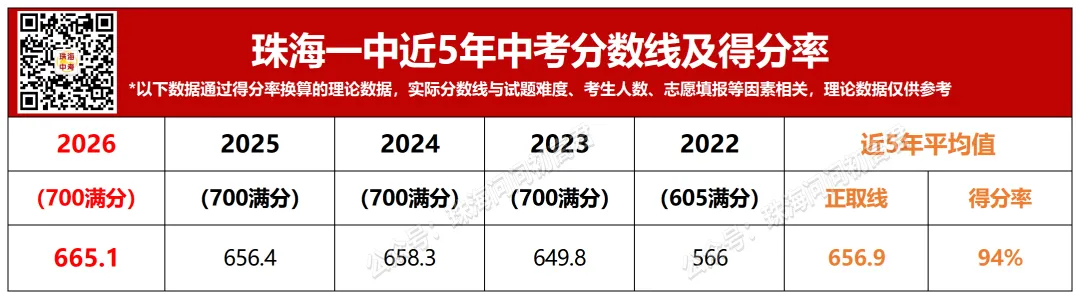 鸿鹤全市第五?珠海一中三大校区高考成绩对比!-第6张图片-四季读书网 鸿鹤全市第五?珠海一中三大校区高考成绩对比!-第6张图片-四季读书网
