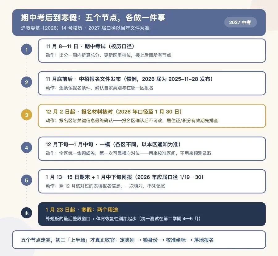 初三这学期只剩三个月:期中考后到寒假的5个节点-第1张图片-四季读书网