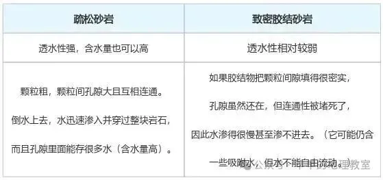 高考考到的“岩石的透水性”,今天好好讲!-第7张图片-四季读书网 高考考到的“岩石的透水性”,今天好好讲!-第7张图片-四季读书网