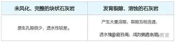 高考考到的“岩石的透水性”,今天好好讲!-第8张图片-四季读书网 高考考到的“岩石的透水性”,今天好好讲!-第8张图片-四季读书网