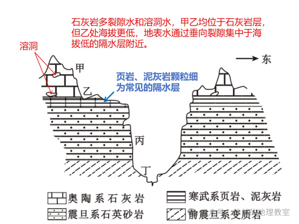 高考考到的“岩石的透水性”,今天好好讲!-第14张图片-四季读书网 高考考到的“岩石的透水性”,今天好好讲!-第14张图片-四季读书网