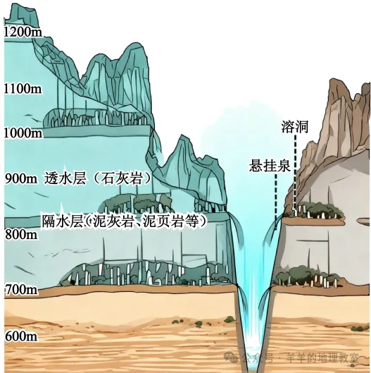 高考考到的“岩石的透水性”,今天好好讲!-第18张图片-四季读书网 高考考到的“岩石的透水性”,今天好好讲!-第18张图片-四季读书网