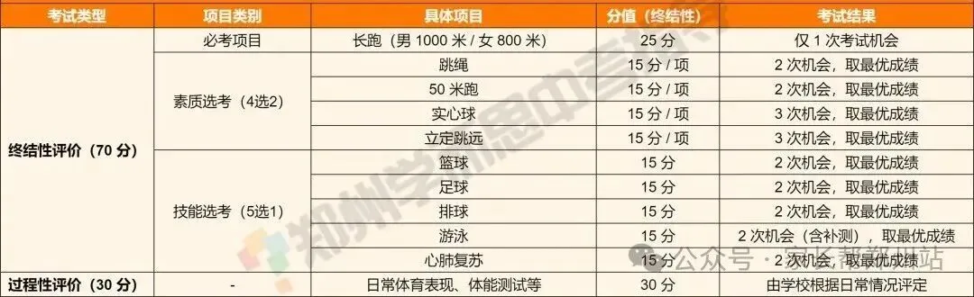 注意,郑州中考体育已成第二大分值!2027中考家长务必重视!-第3张图片-四季读书网 注意,郑州中考体育已成第二大分值!2027中考家长务必重视!-第3张图片-四季读书网
