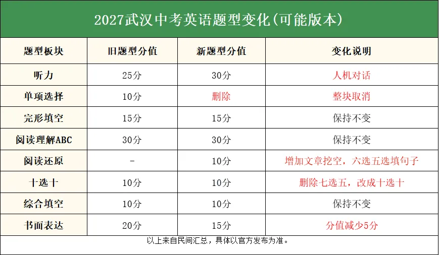 重磅消息!2027年武汉中考或将调整?报名时间、科目题型有新变化!-第3张图片-四季读书网 重磅消息!2027年武汉中考或将调整?报名时间、科目题型有新变化!-第3张图片-四季读书网