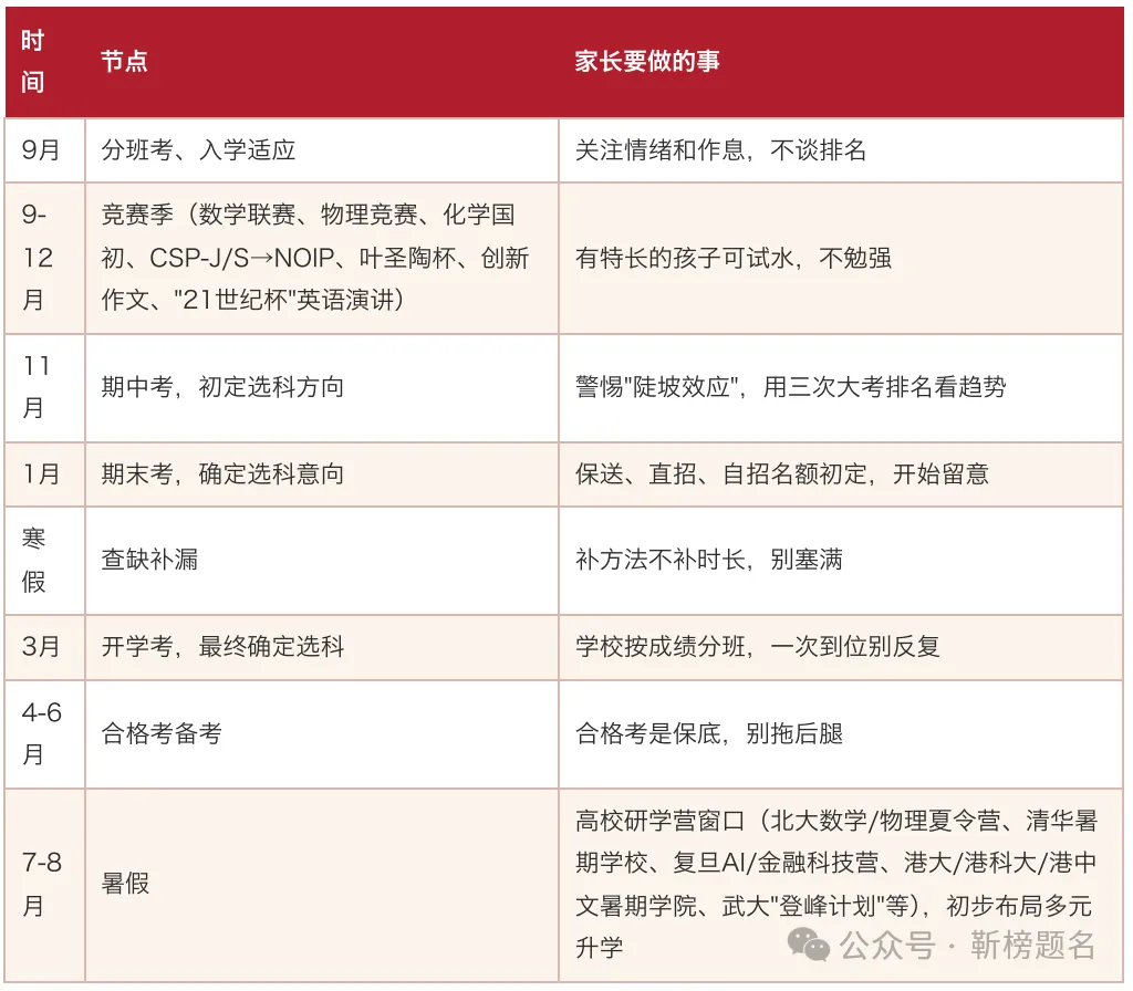 中考成绩再好,高一也可能踩大坑|全套落地方案-第3张图片-四季读书网 中考成绩再好,高一也可能踩大坑|全套落地方案-第3张图片-四季读书网