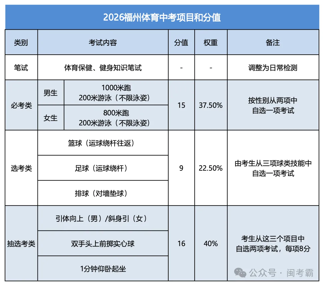 福州家长注意!体育中考摇号在即,这40分千万别丢!-第2张图片-四季读书网