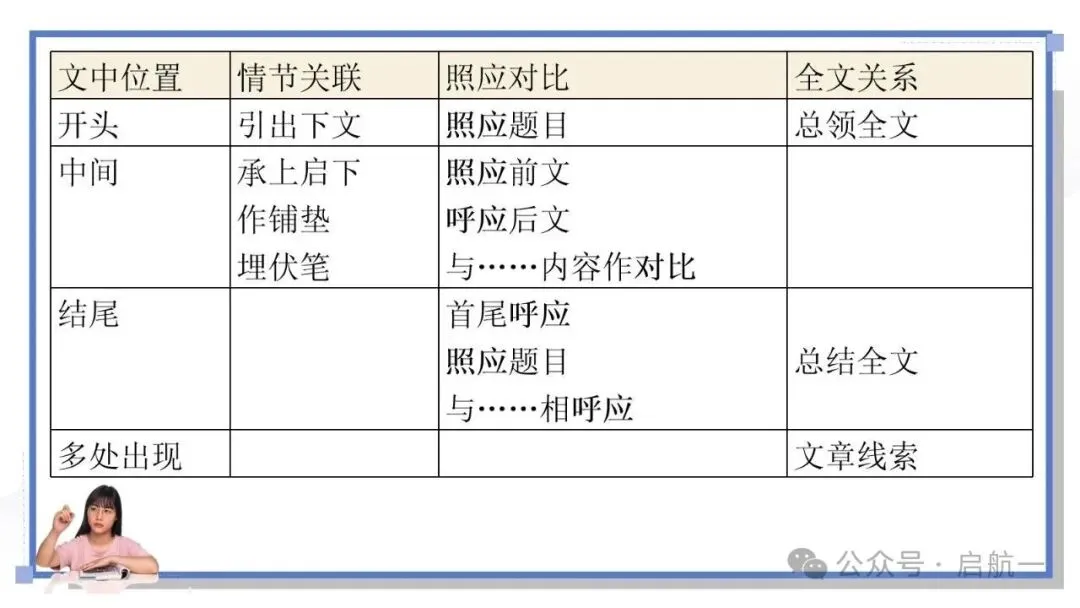 2027年中考语文一轮复习:初中记叙文阅读题型整合之作用题-第13张图片-四季读书网