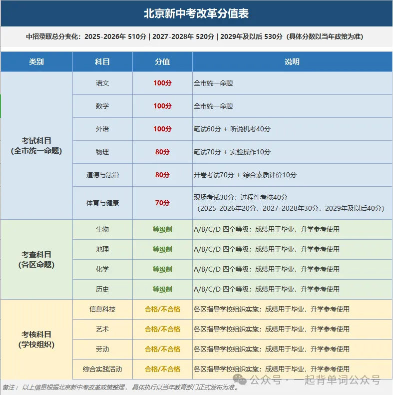 总分涨至 530!北京中考这 40 分英语听说,初一开始就要抓-第14张图片-四季读书网