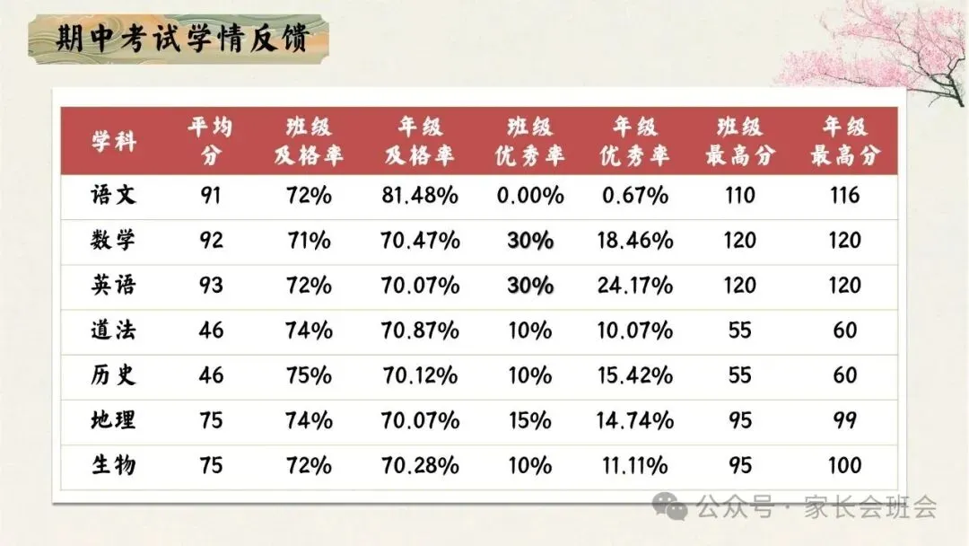 初一(七年级)上期中家长会ppt:初梦扬帆乘风起,一心携手育英才.含发言稿-第26张图片-四季读书网