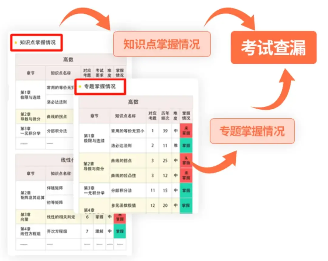 考研倒计时两个月,数学真题还在“刷完就算”?最后的分差,可能就丢在这里-第1张图片-四季读书网